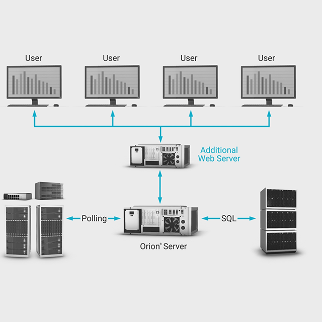 SolarWinds – Additional Web Server