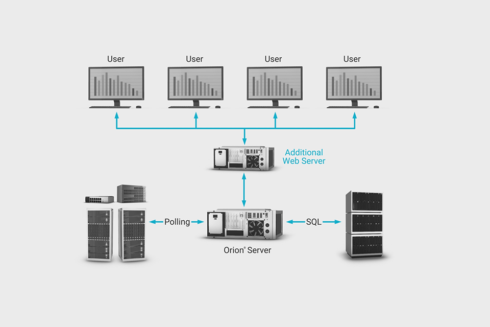 SolarWinds – Additional Web Server
